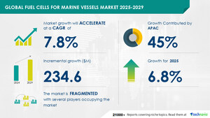 Fuel Cells for Marine Vessels Market to Grow by USD 234.6 Million (2025-2029), Driven by Demand for Alternate Propulsion and AI-Driven Transformation - Technavio