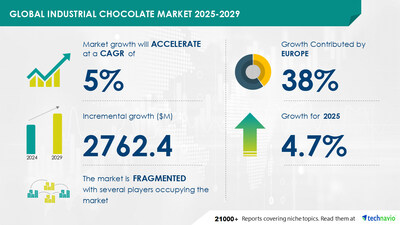 Technavio has announced its latest market research report titled Global Industrial Chocolate Market 2025-2029