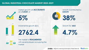 Industrial Chocolate Market to Grow by USD 2.76 Billion (2025-2029), Driven by Health Awareness and AI's Impact on Market Trends  - Technavio