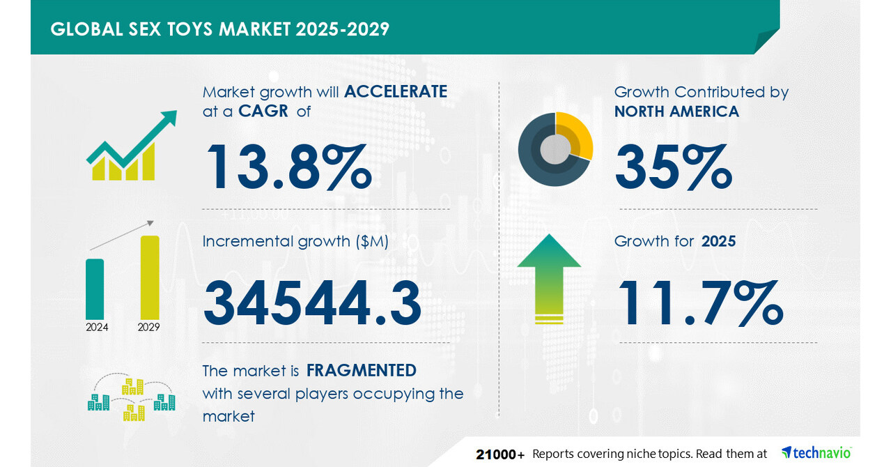 Sex Toys Market To Grow By Usd 34.54 Billion (2024-2029), Driven By 