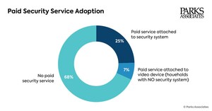 Parks Associates: 32% of US Households Have a Paid Security Service, With 7% Attached to Standalone Security Devices and 25% to a Security System