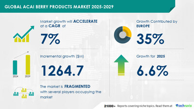 Technavio has announced its latest market research report titled Global Acai Berry Products Market 2025-2029