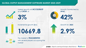 Output Management Software Market to Grow by USD 10.67 Billion (2025-2029), Driven by Healthcare Adoption and AI-Driven Market Transformation - Technavio