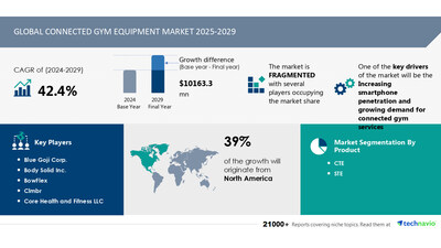 Technavio has announced its latest market research report titled Global Connected Gym Equipment Market 2025-2029