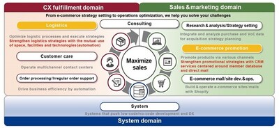 transcosmos e-commerce one-stop services