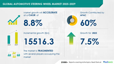 Technavio has announced its latest market research report titled Global Automotive Steering Wheel Market 2025-2029