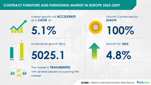 Contract Furniture And Furnishing Market In Europe size to increase by USD 5.03 Billion between 2024 to 2029, Market Segmentation by End-user, Type, Geography, Technavio