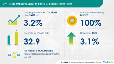 Technavio has announced its latest market research report titled DIY Home Improvement Market in Europe 2025-2029