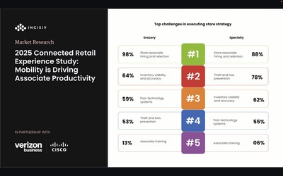 Top 5 Challenges in Executing Store Strategy - Hiring and Retaining Store Associates Tops the List for Both Grocery and Specialty retailers!