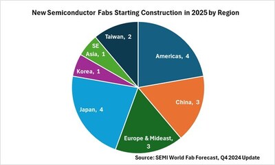 New Semiconductor Fabs Starting Construction in 2025 by Region