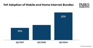 Parks Associates at CES: 22% of US Households Now Receive Internet and Mobile Services as Part of a Bundle