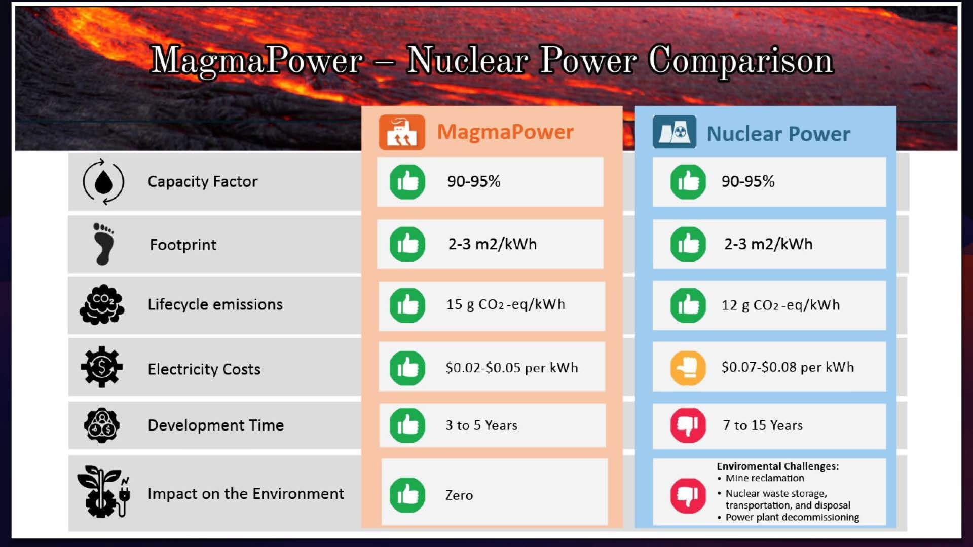 Magma Power's 16th Patent Granted By the USPTO Positions It As the Leading Replacement for Nuclear Energy in Green Fuel Production