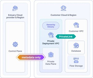 Estuary Flow Expands Deployment Options with Private Deployments and BYOC Capabilities for Enhanced Enterprise Security and Flexibility