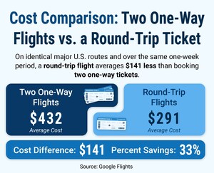 Round-Trip vs. Two One-Way Flights: Upgraded Points' Latest Study Reveals Which Method Is Cheaper