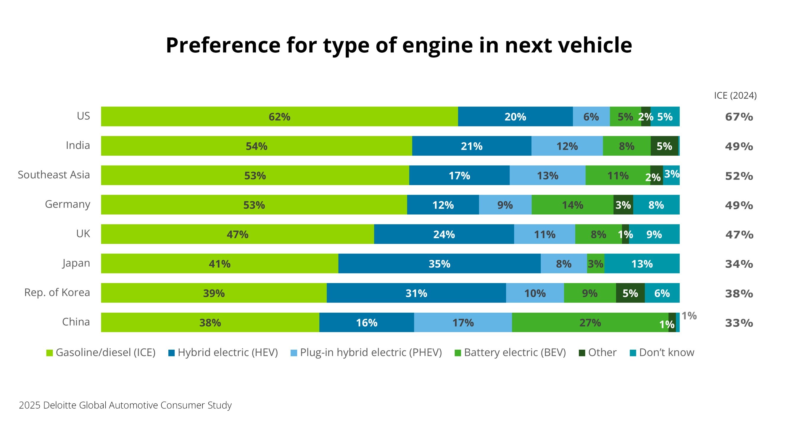 Deloitte: EV Inertia Returns as Hybrid Popularity Grows