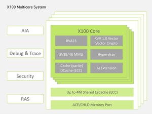 RISC-Vのブレークスルー：SpacemiT、次世代AIアプリケーション向けサーバCPUチップV100を開発