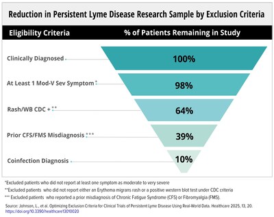 Funnel chart shows how easing unnecessary exclusion criteria for PLD research can enlarge the sample size.