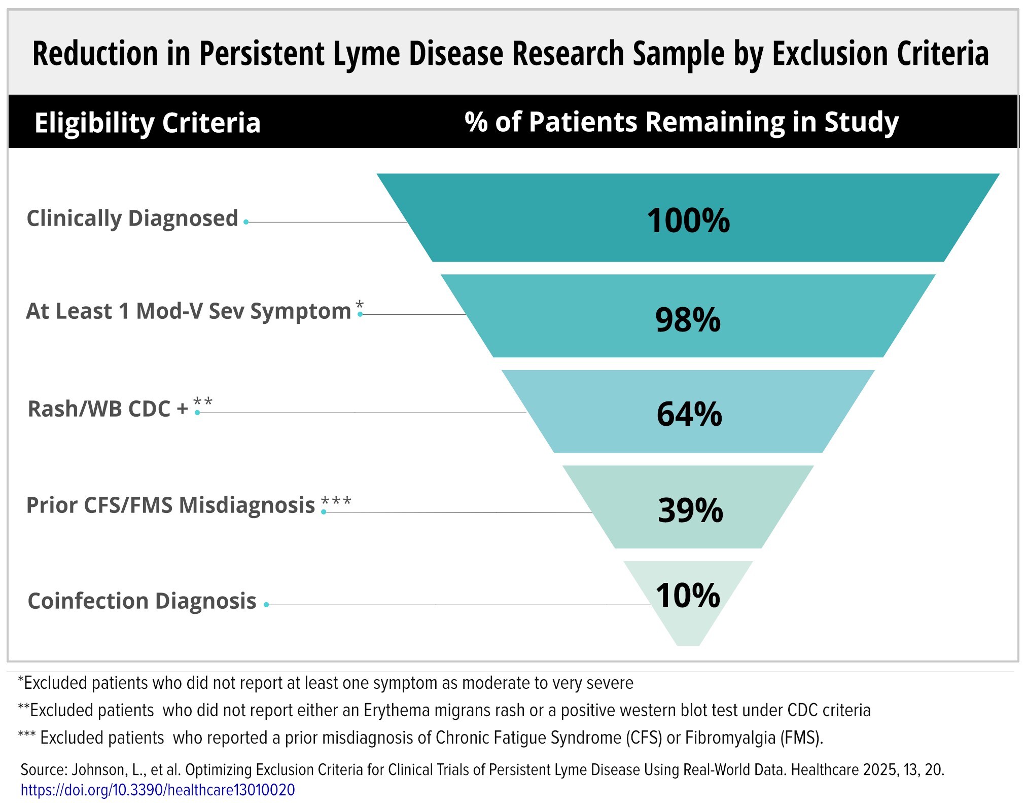 Study Shows 90% of Persistent Lyme Patients Excluded from Clinical Trials