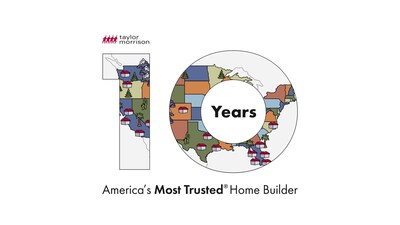 Taylor Morrison has earned the title of America’s Most Trusted® Home Builder by Lifestory Research for a record ten years.