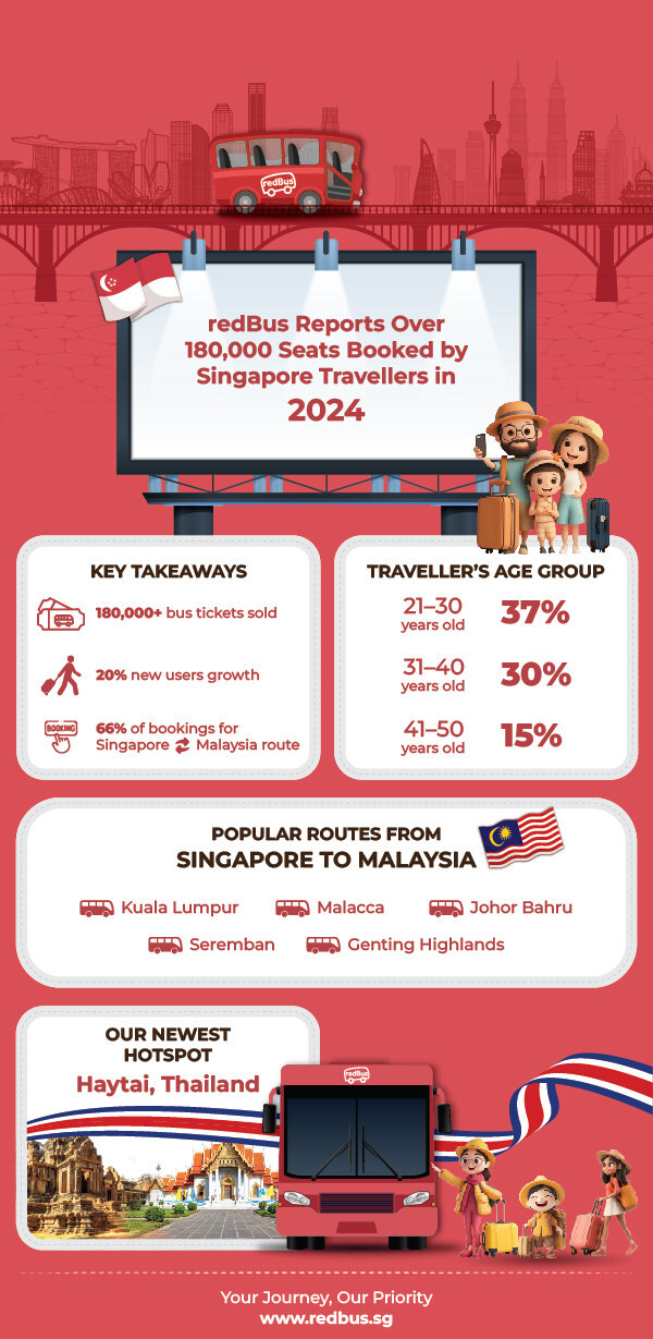 Surge in Cross-Border Bus Travel: redBus Reports Over 180,000 Seats Booked by Singapore Travellers in 2024