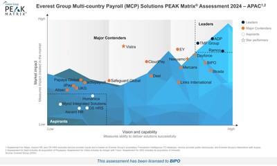 BIPO Recognised as a Major Contender in Everest Group's Multi-country Payroll (MCP) Solutions PEAK Matrix® Assessment 2024 (PRNewsfoto/BIPO)