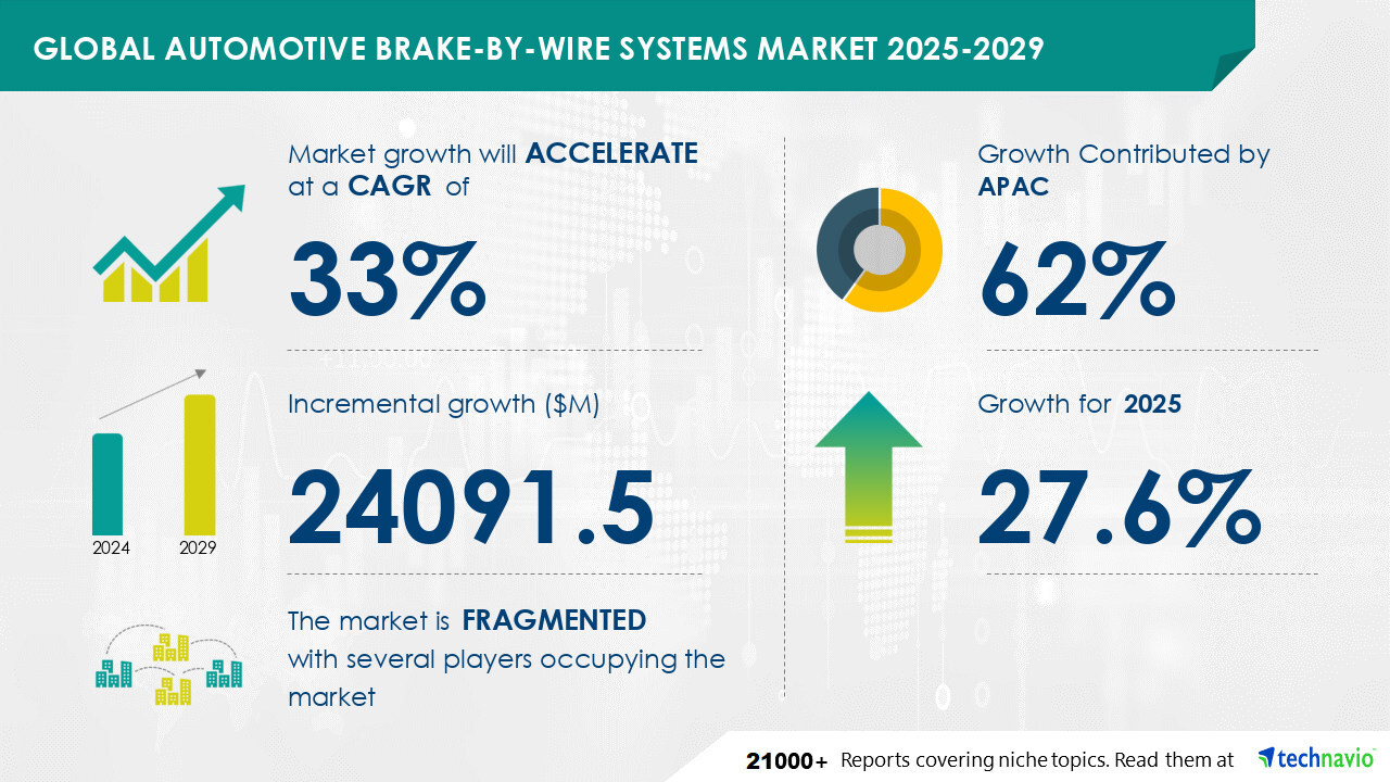 Automotive Brake-By-Wire Systems Market to Grow by USD 24.09 Billion (2025-2029), Driven by Vehicle Electrification and AI-Powered Market Evolution - Technavio