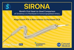 Concept Medical Announces Successful SIRONA Trial Results, Demonstrating Sirolimus-Coated Balloon as a Promising Alternative for PAD Treatment