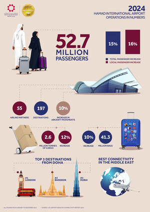 Hamad International Airport Reports Record-Breaking Year in 2024