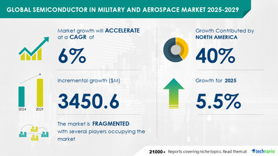 Technavio has announced its latest market research report titled Global Semiconductor In Military And Aerospace Market 2025-2029