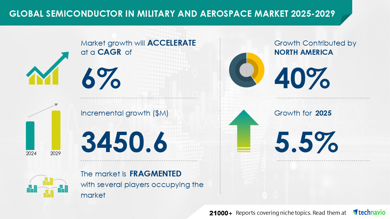 Semiconductor In Military And Aerospace Market size to increase by USD 3.45 Billion between 2024 to 2029, Market Segmentation by Application, Product, Geography ,  Technavio