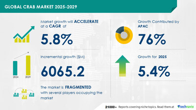 Technavio has announced its latest market research report titled Global Crab Market 2025-2029