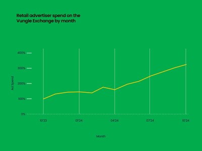 Ad revenue growth for non-gaming - Liftoff