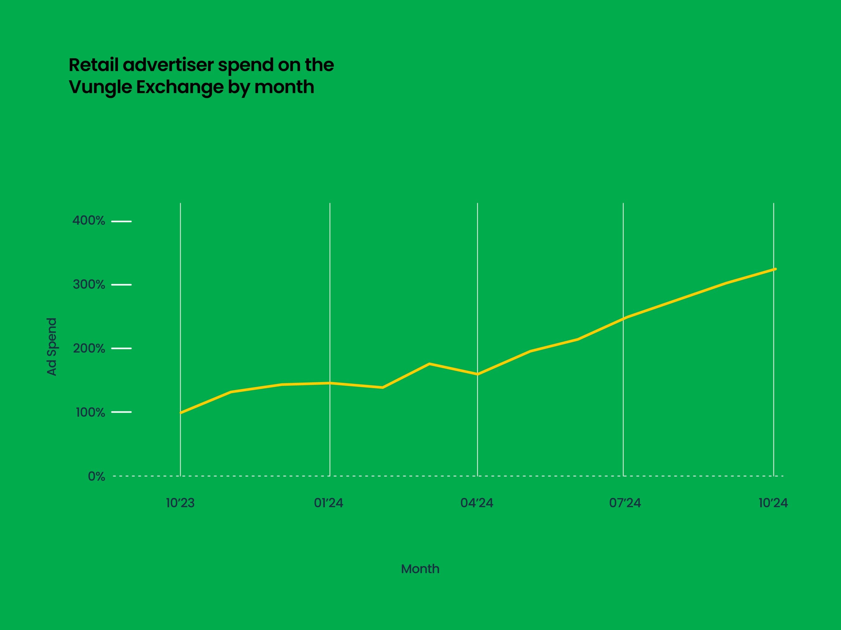 Ad Revenue for Non-Gaming App Publishers Doubles Year-on-Year on the Vungle Exchange, Reveals Liftoff's New Report