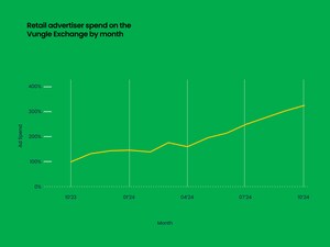 Ad Revenue for Non-Gaming App Publishers Doubles Year-on-Year on the Vungle Exchange, Reveals Liftoff's New Report