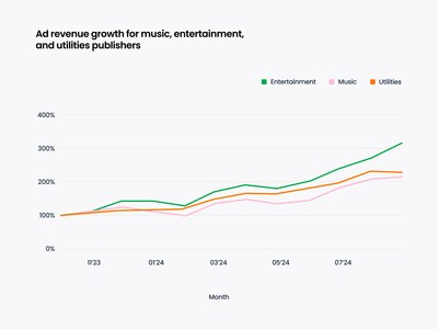 Ad revenue growth for music, entertainment, and utilities publishers