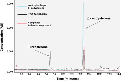 Ultra-Performance Liquid Chromatography (UPLC) analysis reveals the content differences between three products: Nootropics Depot's β-ecdysterone (blue line) shows high purity with a distinct peak. HTLT's Turk Builder (black line) contains both turkesterone and β-ecdysterone. A competitor's product (red line) shows minimal peaks, indicating significantly lower concentrations than claimed.