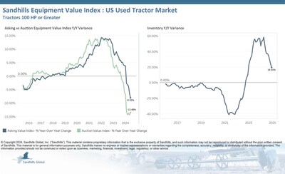 Inventory levels in this market have been trending upward for six months despite a slight 1.46% M/M decrease in December. Inventory was up 19.5% year over year. The used 175- to 299-horsepower tractor category showed the largest M/M inventory decrease at 2.21%, while the used high-hp (300-hp and greater) tractor category led the way in YOY inventory increases at 29%.