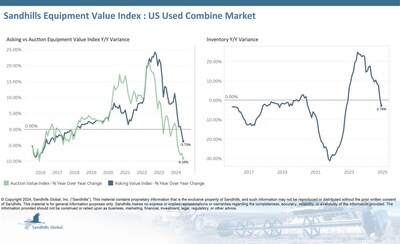 Auction values are also trending sideways, with a 4.6% M/M increase and 9.16% YOY decrease in December.
The EVI spread for this market fell for the third month in a row, measuring 47% in December, close to peak values observed in 2015.