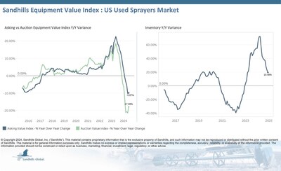 Auction values posted more dramatic values in both directions, up 4.59% M/M and down 17.88% YOY.
The EVI spread for used sprayers in Sandhills’ U.S. marketplaces fell to 45% in December, dipping below peak values from 2015.