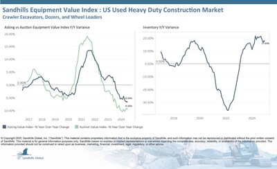 Inventory levels in Sandhills’ U.S. marketplaces for used heavy-duty construction equipment, which include crawler excavators, dozers, and wheel loaders, dropped 1.77% M/M and rose 17.63% YOY in December. Used wheel loaders pushed both of these figures more than other categories, with inventory down 3.58% M/M and up 31.81% YOY.