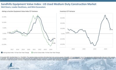 Inventory levels in this market have maintained a steady course in recent months. This continued in December, with inventory down 0.75% M/M. Still, inventory was 18.75% higher than year-ago levels. The used wheel skid steer category had the most significant impact on these figures, with a 2.75% M/M decrease and a 24.76% YOY increase.