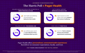 Insured Americans Desire More Robust Relationship with Their Health Plans, New Survey from The Harris Poll and Pager Health[SM] Reveals