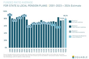 Equable Institute Analysis: Performance of U.S. Public Pension Funds Improves in Q4