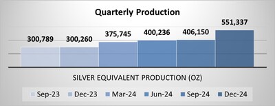 Figure 1: Quarterly Production Summary (CNW Group/GoGold Resources Inc.)