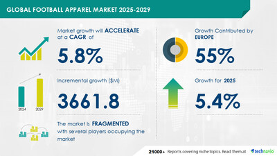 Technavio has announced its latest market research report titled Global Football Apparel Market 2025-2029