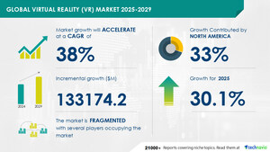 Virtual Reality (VR) Market , 33% of Growth to Originate from North America, Technavio