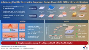 Graphene Breakthrough: SEOULTECH's Laser Technology Unveils Damage-Free Ultrathin Flexible Displays