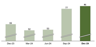 Figure 1 - Westgold's quarterly gold production (koz) (CNW Group/Westgold Resources Limited)