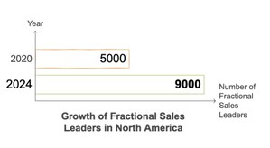 2024 State of Fractional Sales Leadership Report Highlights Rapid Growth and Emerging Industry Trends