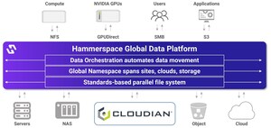 Hammerspace and Cloudian Partner to Transform Unstructured Data Management Across Edge, Core, and Cloud